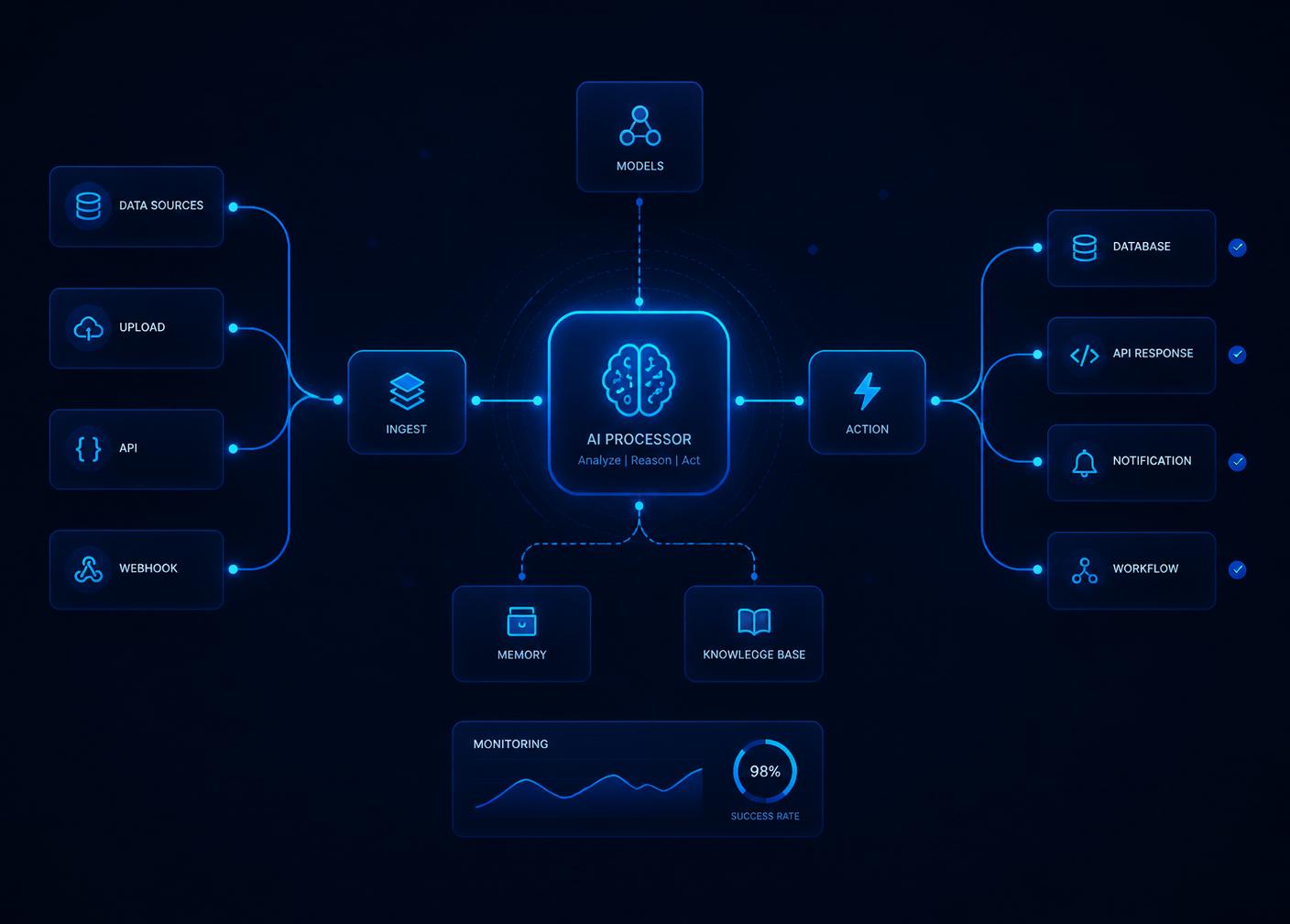 Diagram of Servn AI ingesting business data and triggering automated actions